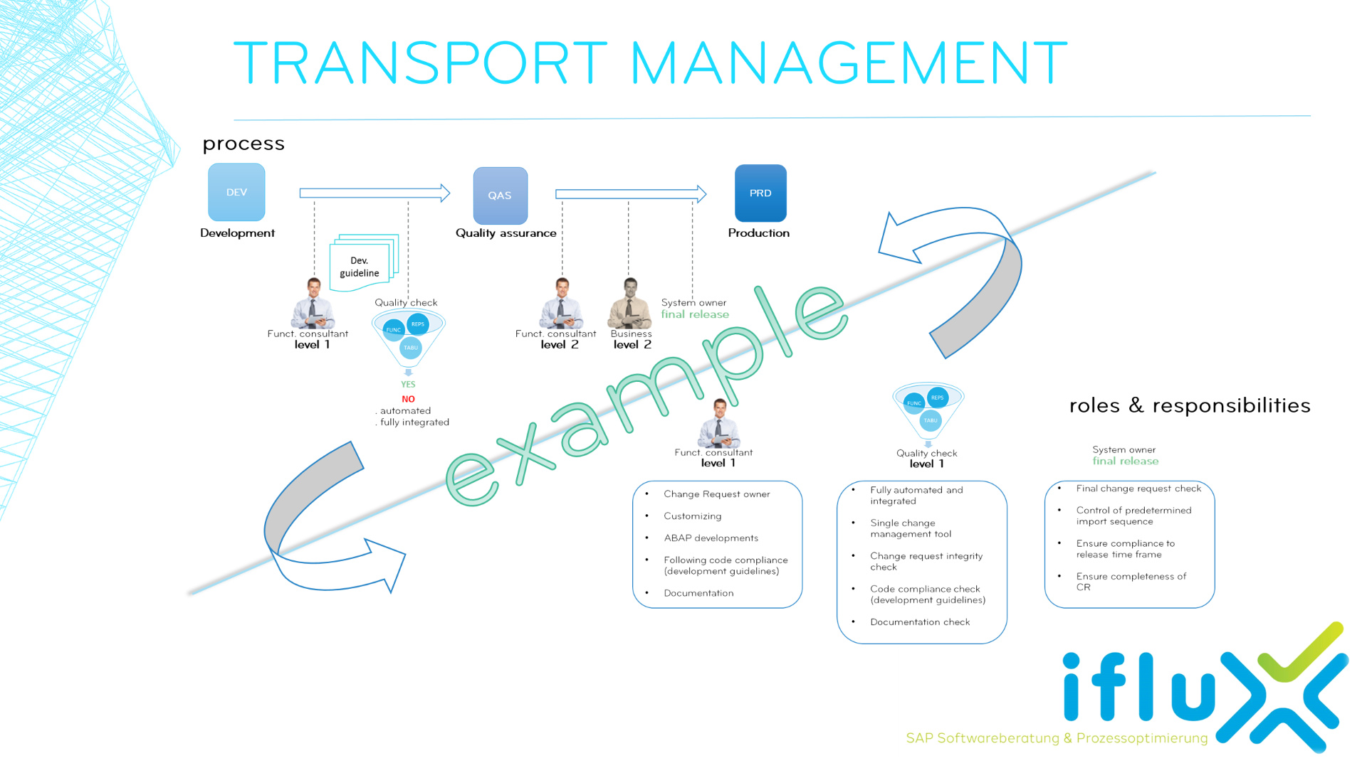 Portfolio - SAP Transport & Change Management