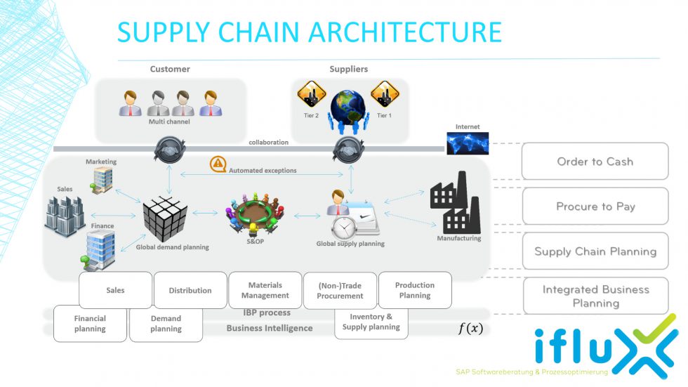 Portfolio – Supply Chain Architecture – iflux GmbH | Germany